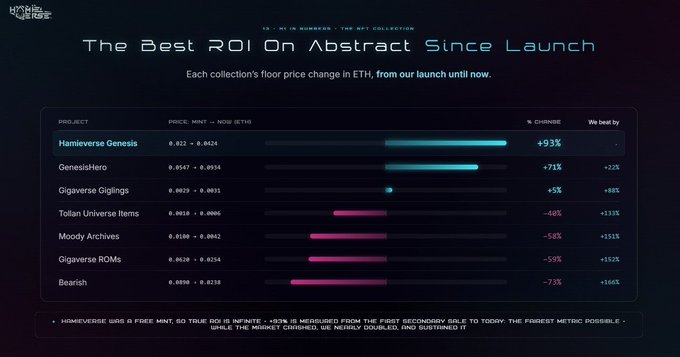 A chart titled 'The Best ROI On Abstract Since Launch' from 'HYPER UNIVERSE' showing price changes in ETH for various NFT collections including Hamiverse Genesis and GenesisHero.