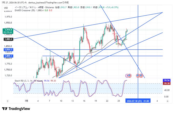A TradingView candlestick chart for Ethereum (Bitstamp) in USD with EMA55 Crossover, showing blue trend lines and channels with a Stochastic RSI indicator at the bottom.