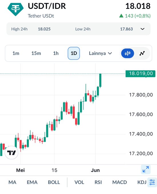 The image is a screenshot of a cellphone screen displaying a graph showing the price trends for Bitcoin. The graph has time on the x-axis, possibly hours or months, with Bitcoin prices represented at different points along that axis. There are multiple lines representing different Bitcoin values over various intervals in time. In addition to the graph, there's text that talks about "Btw USDT udah duluan guys 18k is real". This likely references a discussion on the value of Bitcoin or its price trends among a group of people. The focus should be on analyzing and interpreting the data shown within this screenshot, rather than the contents of the image itself.