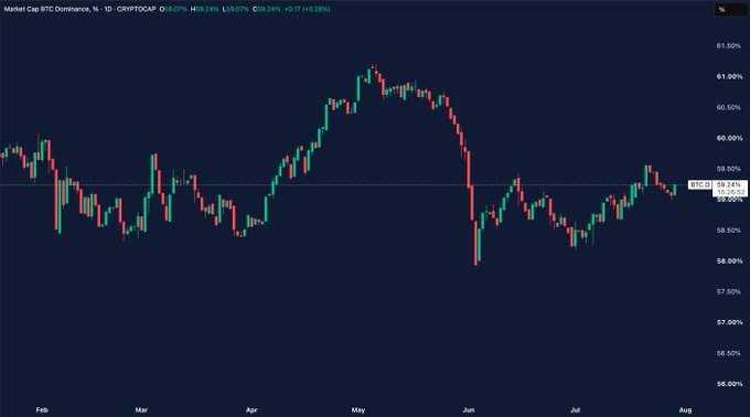 A daily candlestick chart of Market Cap BTC Dominance (CRYPTOCAP:BTCD.D) on a dark background, showing price action ranging from roughly 56% to 61.5% across February through August, with the current level marked at 59.34%. The chart visually reinforces the post's analysis by highlighting the late-May peak near 61%, the sharp June correction dropping dominance toward 58%, and the recent recovery back to the 59.2% crossroads level where the market awaits a decisive directional move.