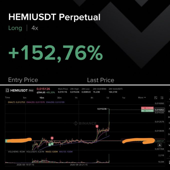 A trading chart showing a HEMIUSDT Perpetual long position with 4x leverage, displaying a profit of +152.76% with entry price and last price indicators on the Binance platform.