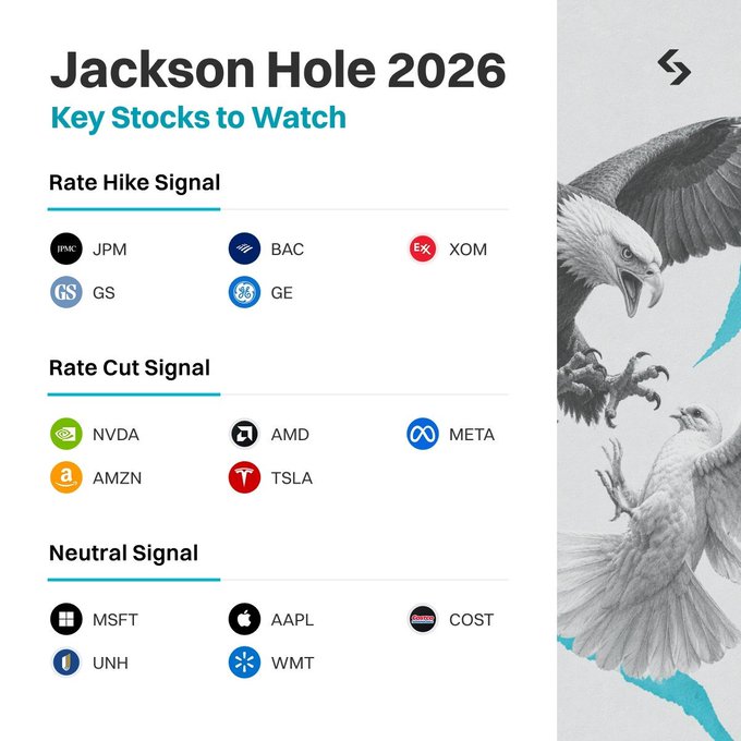 An infographic titled 'Jackson Hole 2026 Key Stocks to Watch' categorizes tickers into 'Rate Hike Signal' (JPM, BAC, XOM, GS, GE), 'Rate Cut Signal' (NVDA, AMD, META, AMZN, TSLA), and 'Neutral Signal' (MSFT, AAPL, COST, UNH, WMT), accompanied by an illustration of two eagles.