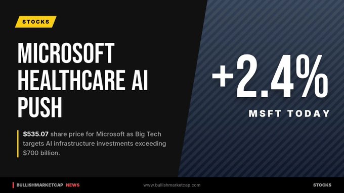 A stock news graphic from BullishMarketCap reporting a +2.4% gain for MSFT (Microsoft) today, citing a $535.07 share price and the company's AI infrastructure investments exceeding $700 billion.