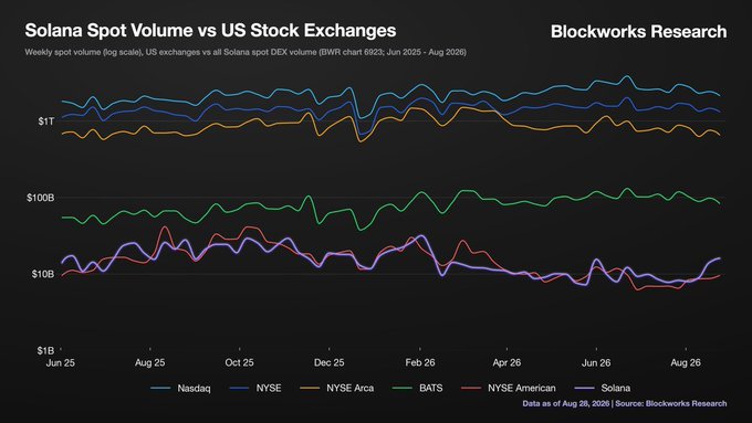 The image is a Blockworks Research chart titled "Solana Spot Volume vs US Stock Exchanges," displaying weekly spot volume on a log scale for Nasdaq, NYSE, NYSE Arca, BATS, NYSE American, and Solana from June 2025 to August 2026. The chart visually supports the post's claim by showing Solana (purple line) consistently trading at or above NYSE American (red line) levels around the $10B mark, while Nasdaq, NYSE, and BATS dominate at the $100B-$1T tier, illustrating the scale gap and the potential opportunity in tokenized equities on Solana.