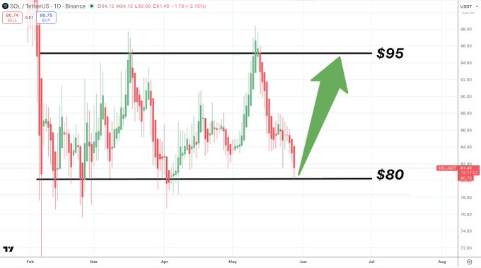 The image shows a chart with a green upward-pointing arrow indicating that the price of Bitcoin has increased by $85 over the past week. The chart also displays the date "May 20" at the top left corner, suggesting that this information is from May 20th.