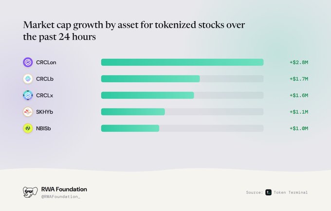The chart shows 24-hour market-cap growth for tokenized stocks, led by CRCLon (+$2.8M), CRCLb (+$1.7M), CRCLx (+$1.6M), SKHYb (+$1.1M), and NBISb (+$1.0M). It is sourced to Token Terminal and presented by the RWA Foundation in a post highlighting tokenized-stock platforms including Ondo, xStocksFi, and bstocksfinance.