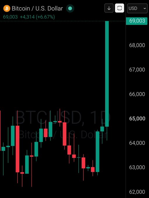 A Bitcoin/USD (BTCUSD) 1-hour candlestick chart shows a massive green candle rocketing from around $63,000 to $69,003, matching the post's breaking news that Bitcoin has just hit the $69,000 milestone with a 6.67% gain (+$4,314).