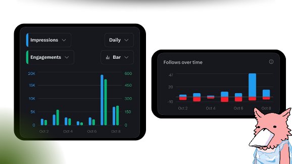 Analytics dashboard showing impressions, engagements, and follows over time charts in bar format, with a pink cartoon character in the corner.