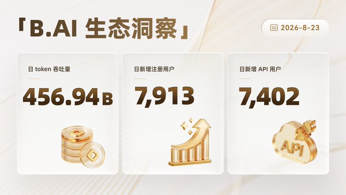 Chinese-language B.AI ecosystem infographic dated 2026-8-23 displaying daily token consumption of 456.94B, 7,913 new registered users, and 7,402 new API users with corresponding 3D gold icons.