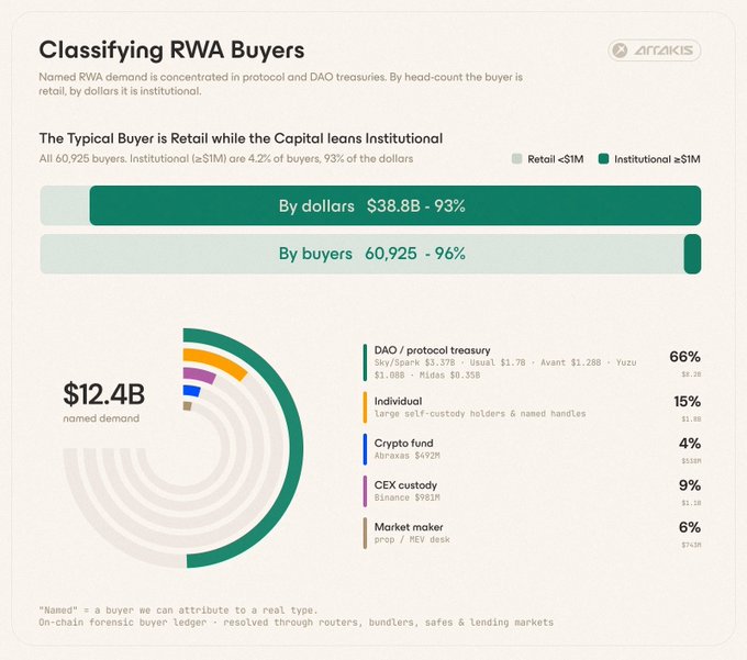 A chart from Arkham titled "Classifying RWA Buyers" shows that while 96% of the 60,925 RWA buyers are retail (under $1M), institutional buyers (≥$1M) account for 93% of the $38.8B in dollar volume, with DAO/protocol treasuries leading at 66% of the $12.4B in named demand—reinforcing the post's observation that crypto-native entities like DAOs, funds, and market makers, rather than TradFi, are driving current RWA growth.