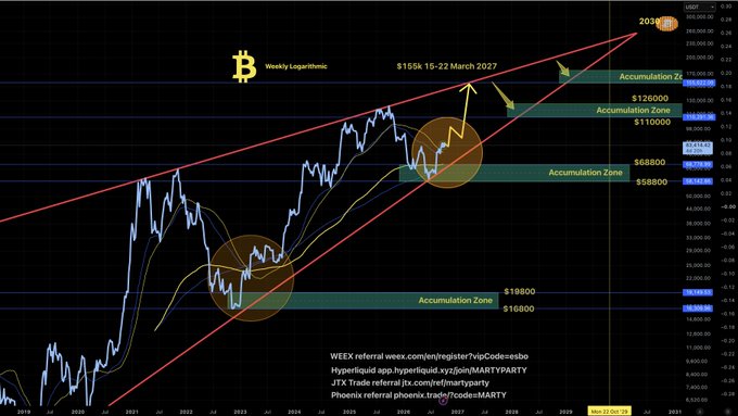 A weekly logarithmic Bitcoin ($BTC) price chart projecting accumulation zones at $16,800, $58,800, $68,800, $126,000, $110,000, and $155,000 (with a target of $155,000 by March 15-22, 2027), featuring a bullish ascending channel and references to WEEX, Hyperliquid, JTX Trade, and Phoenix. The chart's late September 2025 timeframe aligns with the post's note of "2 days to October 1."