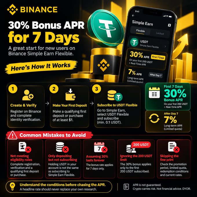 The image is a Binance Simple Earn Flexible infographic highlighting a 7-day 30% APR bonus promotion for the first 200 USDT subscribed by new users. It visually breaks down how the offer works (create/verify account, deposit, subscribe to USDT Flexible), the rate breakdown (30% APR for the first 7 days, then 7% after), and warns against common mistakes such as not meeting eligibility, failing to subscribe, assuming the bonus lasts beyond 7 days, ignoring the 200 USDT cap, and skipping the fine print.