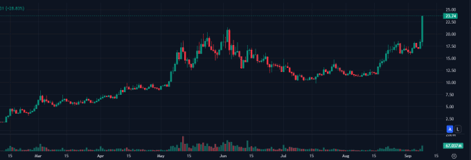 A candlestick price chart showing an upward trend from around 5 to over 22 between March and September.