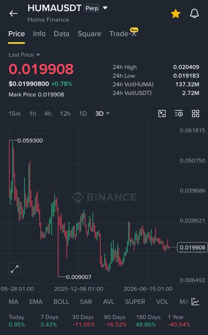 A Binance perpetual futures chart for HUMAUSDT (Huma Finance) displays a last price of $0.019908 (+0.78%), with a 3D candlestick view showing a sharp decline from a high of $0.059300 to a low of $0.009007, supporting the post's observation of accumulation and consolidation after a significant drawdown.