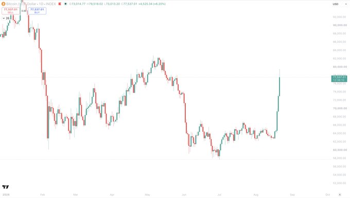A Bitcoin (BTC-USD) daily candlestick chart shows a strong rally from the $60,000 support level, surging to $77,537.01 with a 6.20% gain, illustrating the bullish move the post predicted despite widespread bearish skepticism and disrespect in the comments.