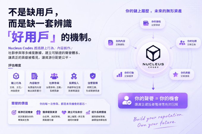 A Chinese-language promotional graphic for 'Nucleus Codes' with the tagline 'Build your reputation. Own your future.' highlighting features like on-chain reputation, content creation, community participation, long-term investment, and trust accumulation.