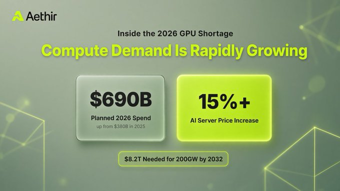An Aethir infographic titled "Inside the 2026 GPU Shortage" highlights rapidly growing compute demand with three key figures: $690B in planned 2026 spend (up from $380B in 2025), a 15%+ AI server price increase, and $8.2T needed for 200GW by 2032. The image visually reinforces the post's message that surging AI demand and tightening supply are jointly driving compute costs upward, decoupling GPU pricing from manufacturing costs.