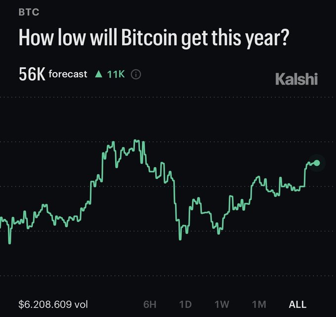 A Kalshi prediction market chart titled "How low will Bitcoin get this year?" shows a BTC forecast of $56K (down $11K), with $6.2M in trading volume, illustrating bearish sentiment as traders increasingly bet on further downside. The chart visually supports the post's claim that even prediction market participants are conceding to a potential drop toward $50K.