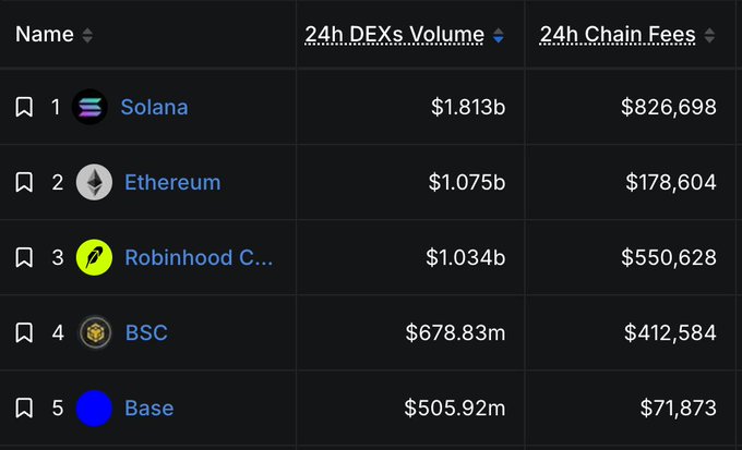 A leaderboard table ranks blockchain networks by 24-hour DEX volume and chain fees, with Solana leading at $1.813b in volume, followed by Ethereum, Robinhood C..., BSC, and Base.
