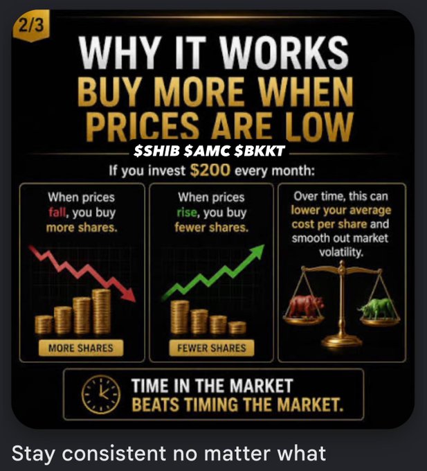 An infographic titled 'WHY IT WORKS - BUY MORE WHEN PRICES ARE LOW' referencing $SHIB, $AMC, $BKKT, explaining that investing $200 monthly lowers average cost per share over time, with the text 'Stay consistent no matter what' at the bottom.