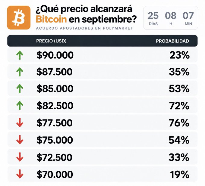 The image is a Polymarket prediction graphic asking "What price will Bitcoin reach in September?" with a countdown of 25 days, 8 hours, and 7 minutes remaining, displaying probabilities for various price points: $90,000 (23%, up arrow), $87,500 (35%, up arrow), $85,000 (53%, up arrow), $82,500 (72%, up arrow), $77,500 (76%, down arrow), $75,000 (54%, down arrow), $72,500 (33%, down arrow), and $70,000 (19%, down arrow), visually supporting the post's claim that Polymarket bettors anticipate Bitcoin will slightly surpass $85,000 before dropping to $75,000 in September, with the $82,500 level carrying the highest probability at 72%.
