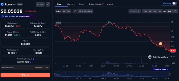 A CoinMarketCap-style price tracking page for Ronin (RON) showing the current price at $0.05038 (down 98.58%), market cap of $38.92M, FDV of $50.38M, and a downward-trending price chart from July 2022 to 2026.
