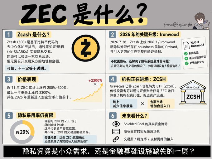 An infographic titled 'ZEC 是什么?' explaining Zcash (ZEC), featuring sections on its 2026 NU6.3/Ironwood upgrade, price performance, Grayscale's ZCSH trust, privacy adoption rate, and future outlook.