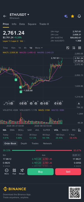 A Binance trading app screenshot showing the ETH/USDT pair with a price of 2,761.24, indicating a 5.29% increase, along with trading indicators and order book data.