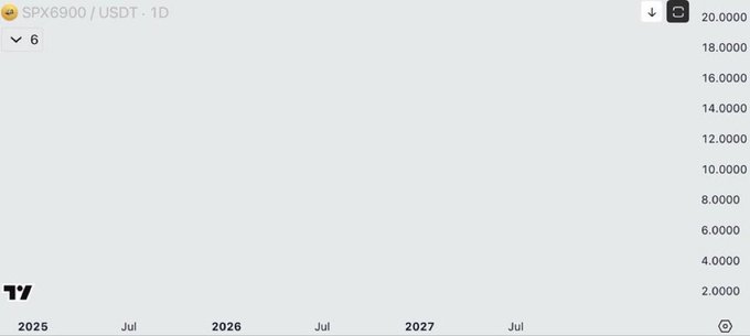 A TradingView chart titled "SPX6900 / USDT - 1D" displays an empty price axis ranging from 2.0000 to 20.0000 across dates spanning 2025 to 2027, with the caption humorously emphasizing that the blank chart represents the most bullish SPX6900/USD chart ever seen.