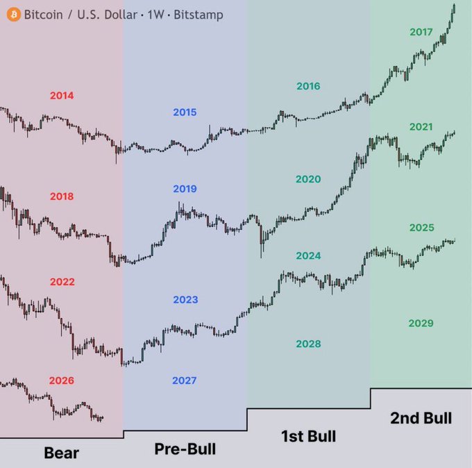 A Bitcoin/USD weekly chart from Bitstamp displays four years of historical price cycles—2014, 2015, 2016/2020/2024/2028 in pre-bull and first bull phases, and 2017/2021/2025/2029 during the second bull—tracking market performance across bear, pre-bull, and bull stages, though the image itself has no connection to the post's complaints about an unfulfilled $50k creator rewards giveaway or a two-year-old McLaren giveaway promise.