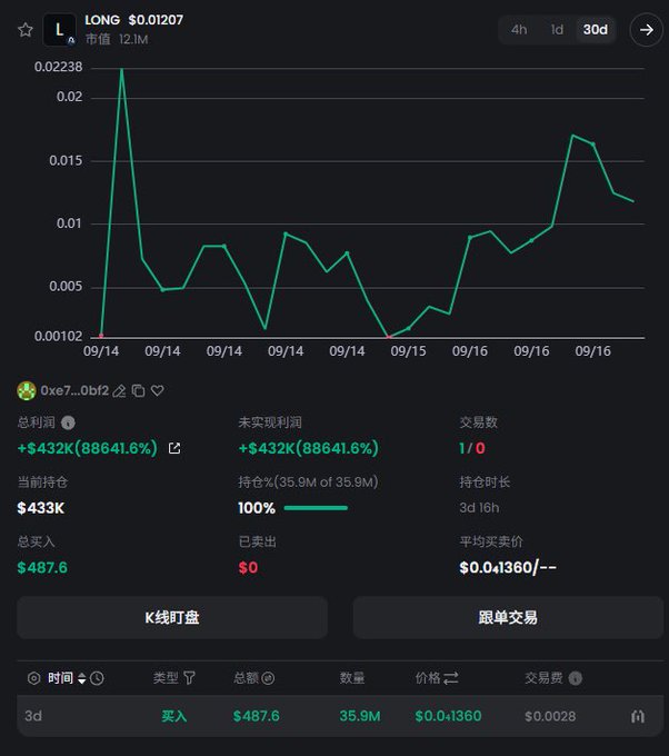 A trading dashboard screenshot showing the LONG token's 30-day price chart alongside the wallet "0xe7...0bf2" with an unrealized profit of +$432K (88641.6%) on a position currently valued at $433K, originally bought for just $487.6. The image visually confirms the post's claim about the "smart wallet" on the Arc chain turning a modest $487.6 investment into roughly $432K in profit on $LONG.