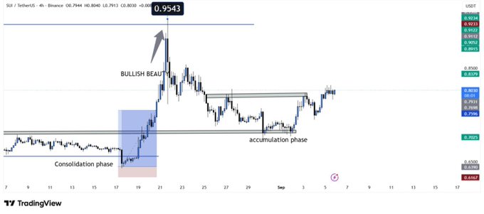 A 4-hour SUI/USDT chart from TradingView shows price at $0.8033, having broken out of a "Consolidation phase" and an "accumulation phase" to test a "BULLISH BEAUTY" high near $0.9543, now pulling back toward a key resistance zone around $0.80–$0.82 highlighted by horizontal levels at $0.8089 and $0.8922. The image visually supports the post's setup by illustrating the recent rejection from highs and the critical resistance band where a short bias is being considered.
