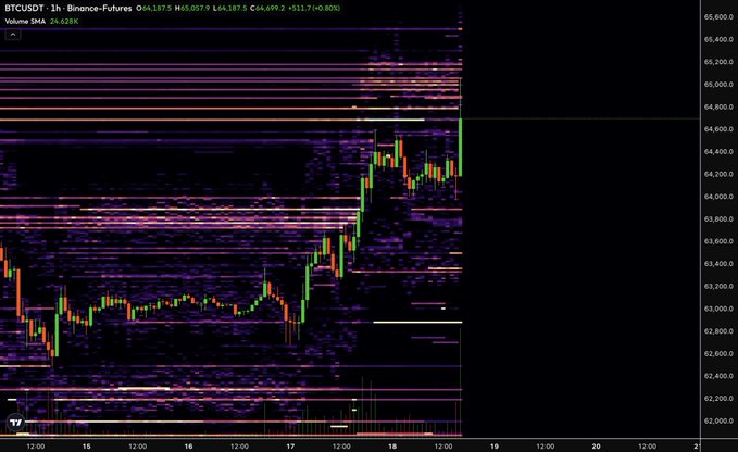 A candlestick chart of BTCUSDT perpetual futures on Binance shows price surging to roughly $64,700 with a 0.80% gain, while horizontal volume profile bands and visible liquidation clusters near and above the $65,000 mark hint at resistance—an apt visual for the claim that some market participants don't want Bitcoin trading above $65K.