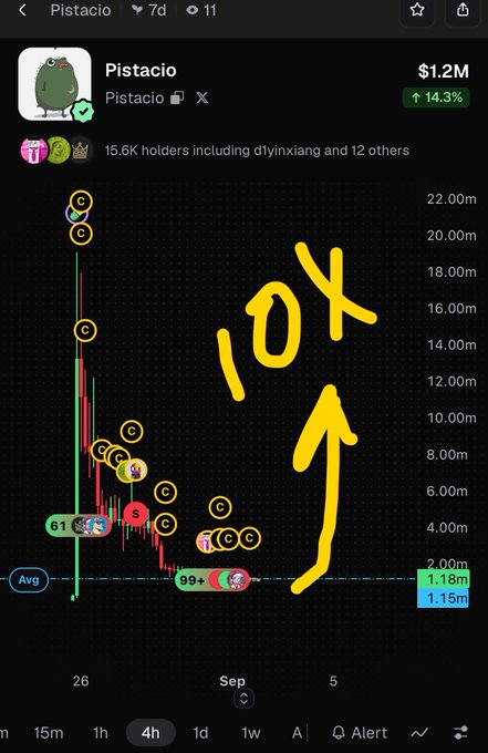 A mobile trading app chart for the 'Pistacio' meme coin showing $1.2M market cap and a 14.3% increase, with handwritten yellow '10X' annotation and arrow.