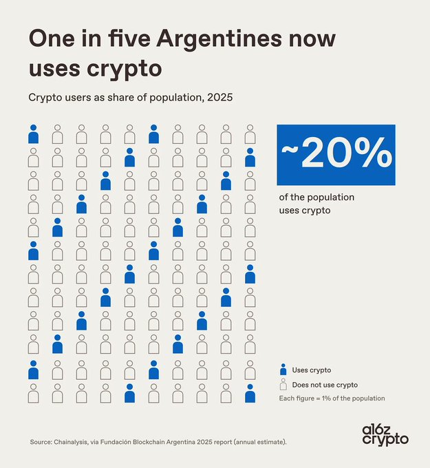 The image is an A16z Crypto infographic titled "One in five Argentines now uses crypto," highlighting that approximately 20% of Argentina's population uses cryptocurrency as of 2025. It features a visual grid of 100 person icons, with about 20 filled in blue to represent the proportion of crypto users, supported by data from Chainalysis and Fundación Blockchain Argentina's 2025 annual report.
