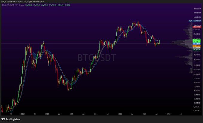 A TradingView chart of BTC/USDT on a weekly timeframe, showing the BTC price (currently around 72,179.55) with bull market bands and the indicator suggesting BTC is about to close above the upper bull band support. The visible text on the chart indicates "set to created with TradingView.com, Aug 28, 2026" and highlights key price levels including the bull band around 72,339.40.