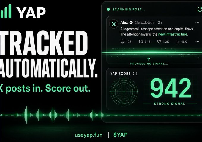 A promotional graphic for YAP displays 'TRACKED AUTOMATICALLY' with an X post about AI agents by @alexdoteth, showing a YAP Score of 942 and 'STRONG SIGNAL' at useyap.fun.