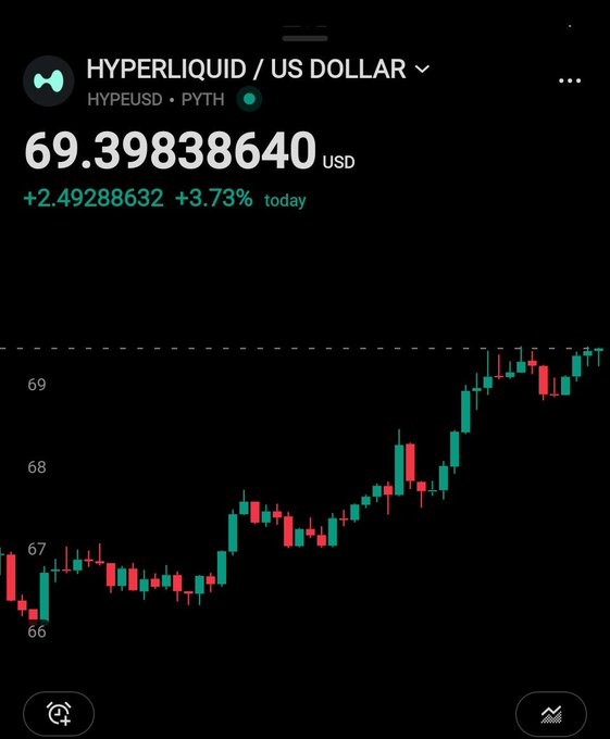 The image displays a trading chart for Hyperliquid (HYPEUSD) with a current price of 69.40 USD, showing a 3.73% increase of +2.49 today. The candlestick chart illustrates an overall upward trend throughout the day, with prices rising from around $66 to nearly $70, confirming the post's inquiry about Hyperliquid's positive performance.