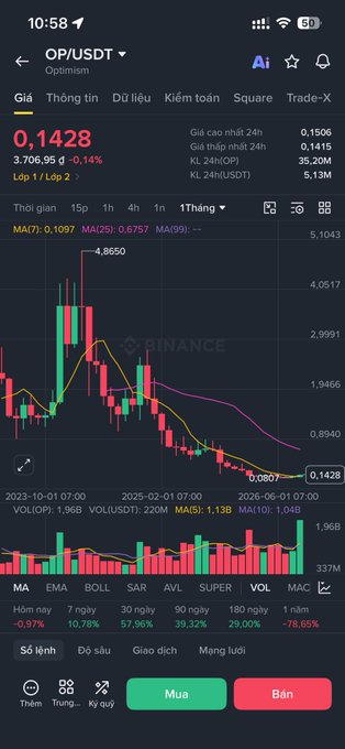 A cryptocurrency trading app showing the OP/USDT pair on Optimism, with a current price of 0.1428 (down 0.14%) and a candlestick chart spanning October 2023 to July 2026.