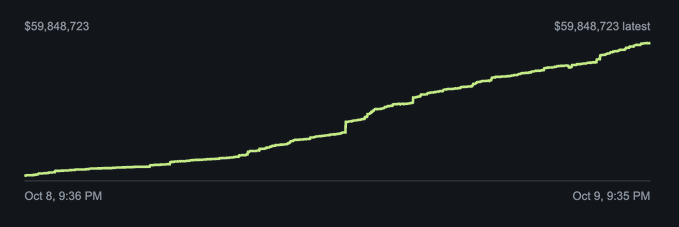 A line graph showing a steady upward trend from $59,848,723 to the same amount labeled as 'latest' between Oct 8, 9:36 PM and Oct 9, 9:35 PM.