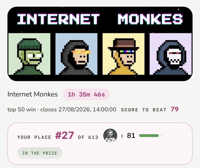 An 'Internet Monkes' competition card showing 1h 35m 46s remaining, with the user placed #27 of 613 at score 81, marked 'IN THE PRIZE', with a score to beat of 79.