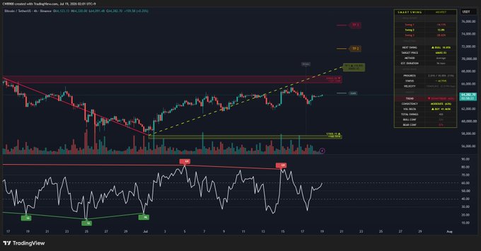 A TradingView chart of Bitcoin/USDT (BTCUSDT) on Binance with a 4-hour timeframe shows the price approaching a Fibonacci 0.618 retracement level near $64.5K, alongside an RSI indicator trending upward and marked resistance at TP1 ($68.7K) and a key resistance zone around $65.6K, directly illustrating the technical setup described in the analysis.