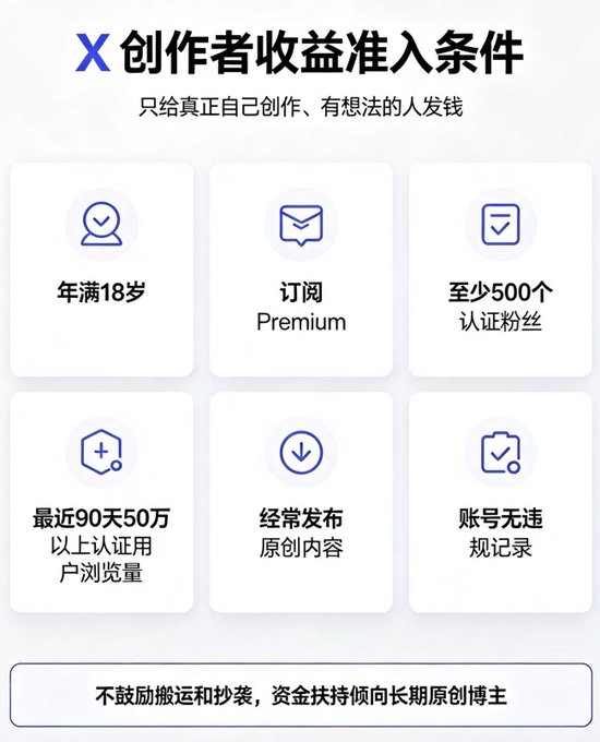 The image displays X (Twitter)'s creator revenue eligibility requirements in Chinese, including being 18+, having a Premium subscription, at least 500 verified followers, 500,000+ impressions from verified users in the last 90 days, regularly posting original content, and having no violations. The poster sarcastically comments on the increasingly strict requirements, noting mainland regions may be excluded and lamenting their own ban from receiving payouts.