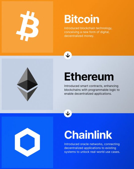 An infographic explaining three blockchain innovations: Bitcoin (introduced blockchain technology for digital decentralized money), Ethereum (introduced smart contracts for decentralized applications), and Chainlink (introduced oracle networks connecting decentralized applications to real-world systems).