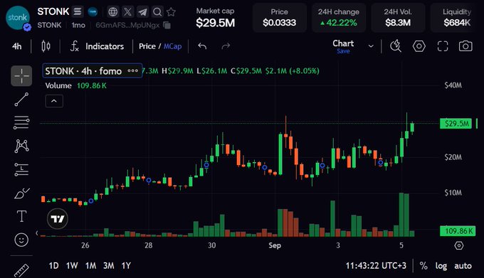 A financial trading chart shows the ticker "$TONK" with a 24H change of "42.22%", a price of "$0.0333", and a 24H volume of "$8.3M", featuring candlestick patterns and volume bars.