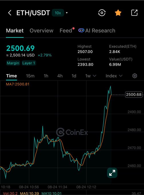 A CoinEx cryptocurrency trading chart showing ETH/USDT at 2500.69 (+2.79%) with a 15-minute candlestick chart displaying price movement from approximately 2393 to 2507.