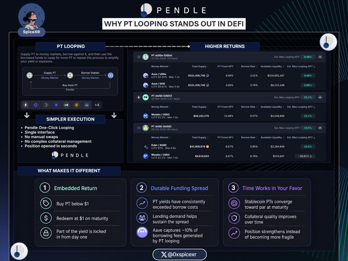 An infographic titled 'PENDLE - WHY PT LOOPING STANDS OUT IN DEFI' by @Oxspicexr explaining the DeFi protocol's features like embedded return and durable funding spread.
