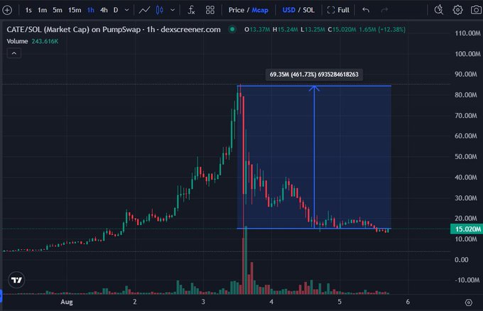 A cryptocurrency trading chart showing CATE/SOL market cap on PumpSwap, displaying a candlestick graph with a high of 69.35M (461.77%) and current price of 15.020M.