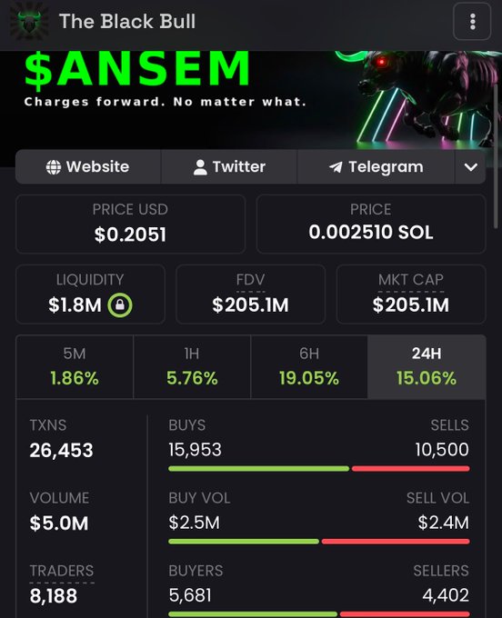 A trading dashboard displays $ANSEM token statistics, showing a market cap of $205.1M and price of $0.2051, with the post highlighting the token's milestone of surpassing $200M in market cap amid its bullish price action.
