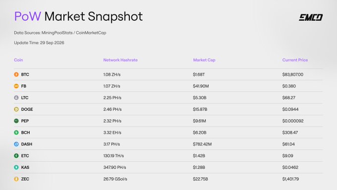 A cryptocurrency 'PoW Market Snapshot' from EMCD showing prices, market caps, and hashrates for coins including BTC ($83,807), FB, LTC, DOGE, PEPE, BCH, DASH, ETC, KAS, and ZEC.
